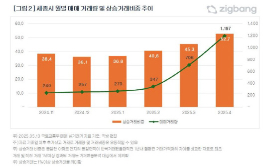 ½É»óÂúÀº ¼¼Á¾½Ã Áý°ª, 4¿ù »ó½Â°Å·¡ 52.7%¡¦¡°¡®ÇàÁ¤¼öµµ õµµ¼³¡¯ ¿µÇ⡱ ½É»óÂúÀº ¼¼Á¾½Ã Áý°ª, 4¿ù »ó½Â°Å·¡ 52.7%¡¦¡°¡®ÇàÁ¤¼öµµ õµµ¼³¡¯ ¿µÇ⡱